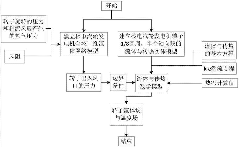 基于风路-流体-传热协同耦合计算转子多物理场的方法与流程