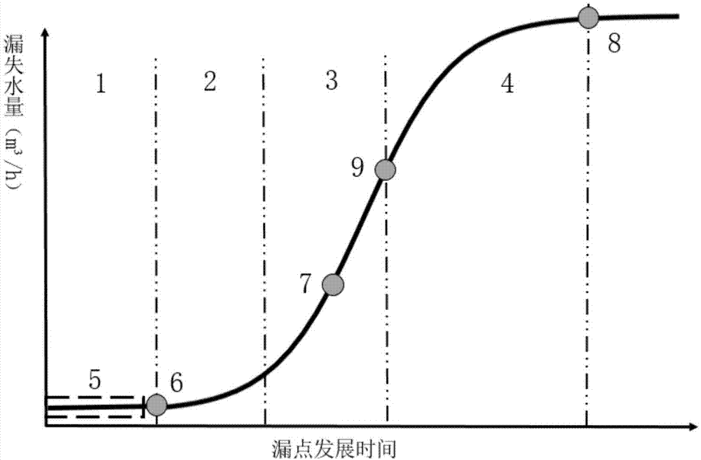 一种利用生长函数曲线表征漏点全生命周期内的发展状态的方法与流程