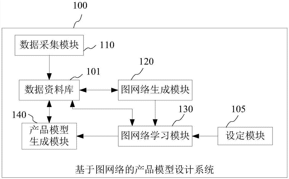 基于图网络的产品模型设计系统及方法与流程