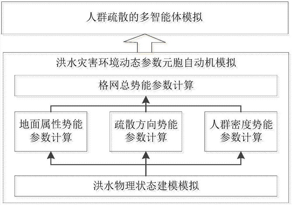 一种耦合洪水演进与人群疏散的建模与模拟方法与流程