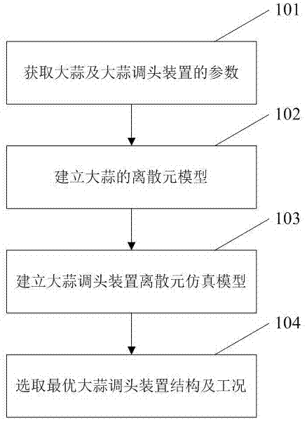 基于离散元法的大蒜调头过程分析方法与流程