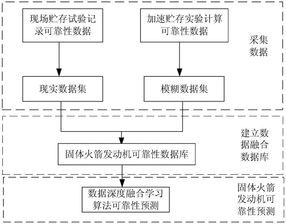 基于现实与模糊数据深度融合学习的固体火箭发动机可靠性预测方法与流程