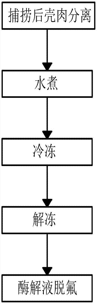 南极磷虾分离脱氟方法与流程