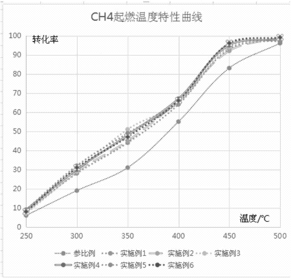 一种天然气汽车三元催化剂及其制备方法与流程