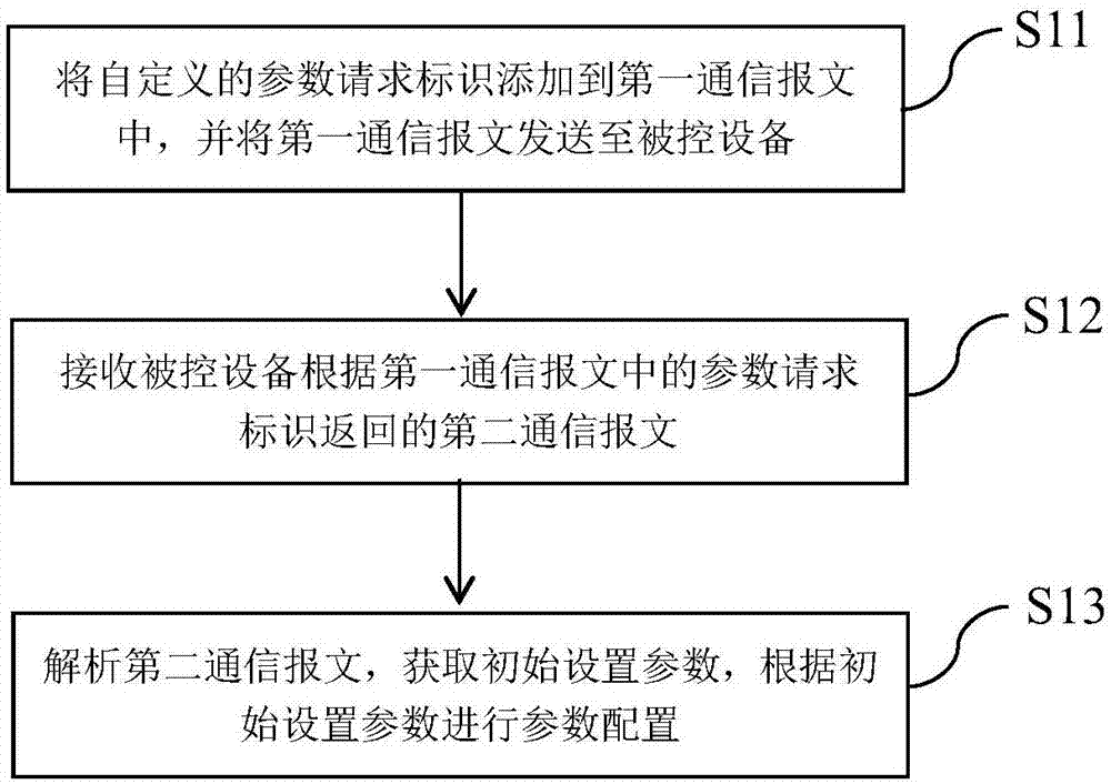 控制面板的参数配置方法、控制面板及被控设备与流程