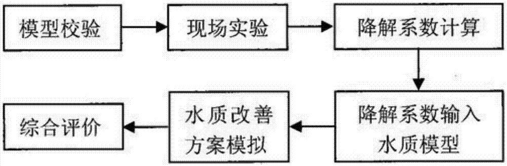 一种分散点源治理的水质改善方法与流程