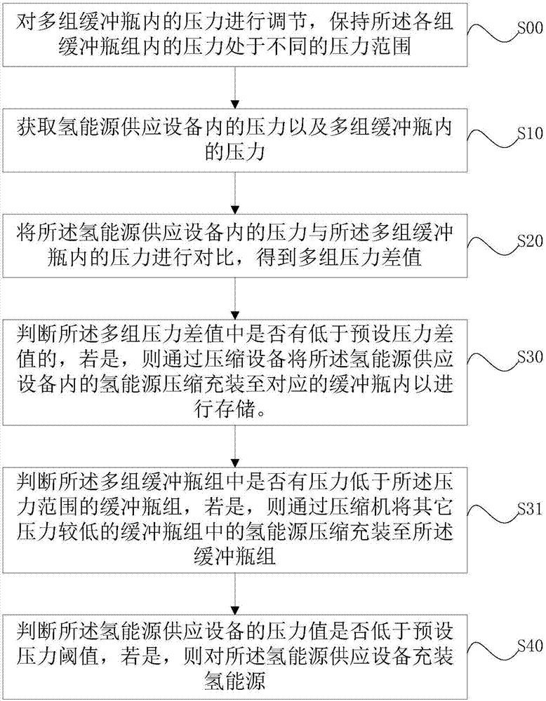 一种加氢站氢能源的供给方法及系统与流程