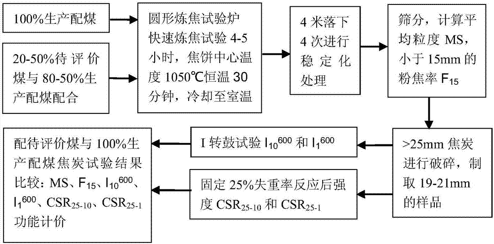 一种炼焦煤结焦性能检测评价方法与流程