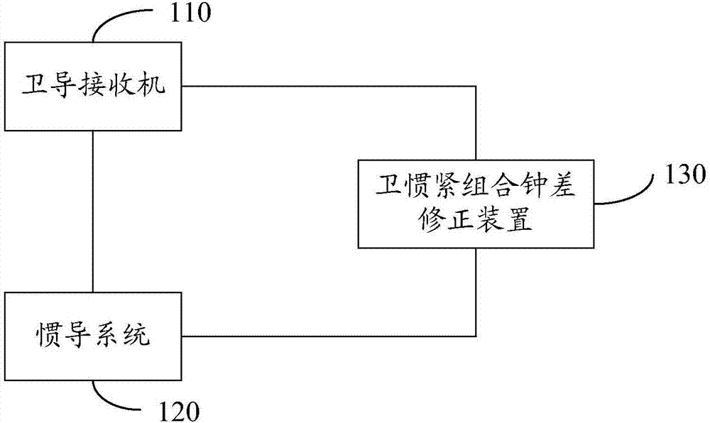 卫惯紧组合钟差修正系统和方法与流程