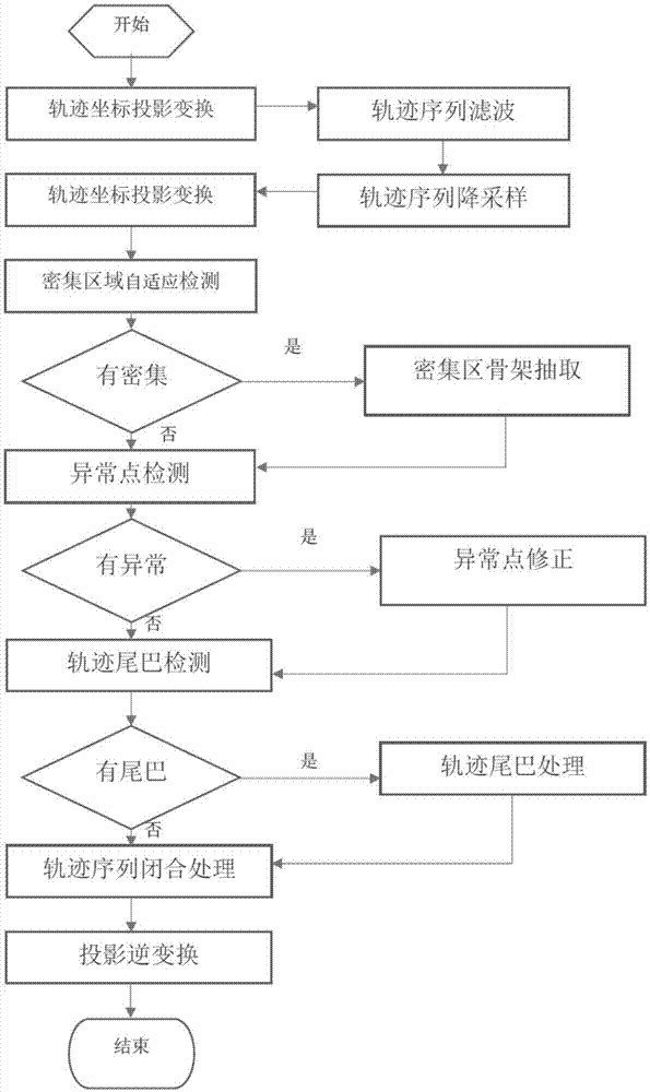 定位设备轨迹优化和边界提取方法及装置与流程