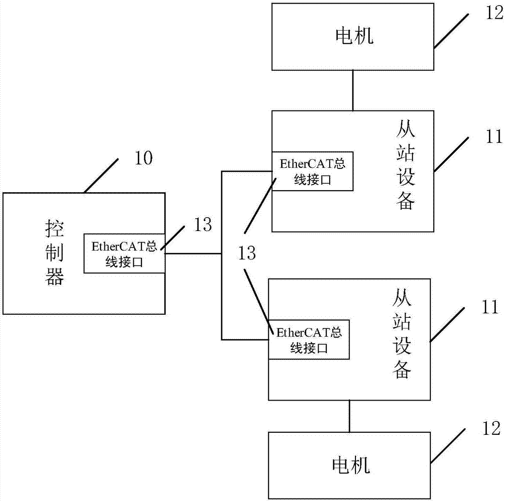 一种基于ethercat总线的电机控制系统的制作方法