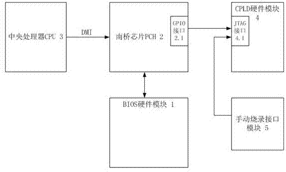 一种通过BIOS升级CPLD的系统及方法与流程