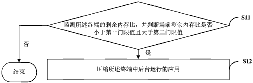 内存管理方法、装置、可读存储介质及终端与流程