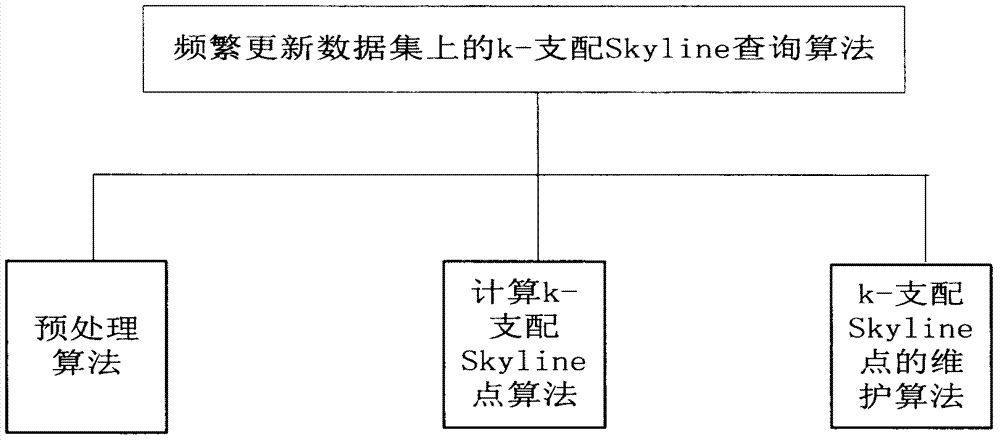 一种基于排序的频繁更新数据集上的k-支配Skyline查询算法的制作方法