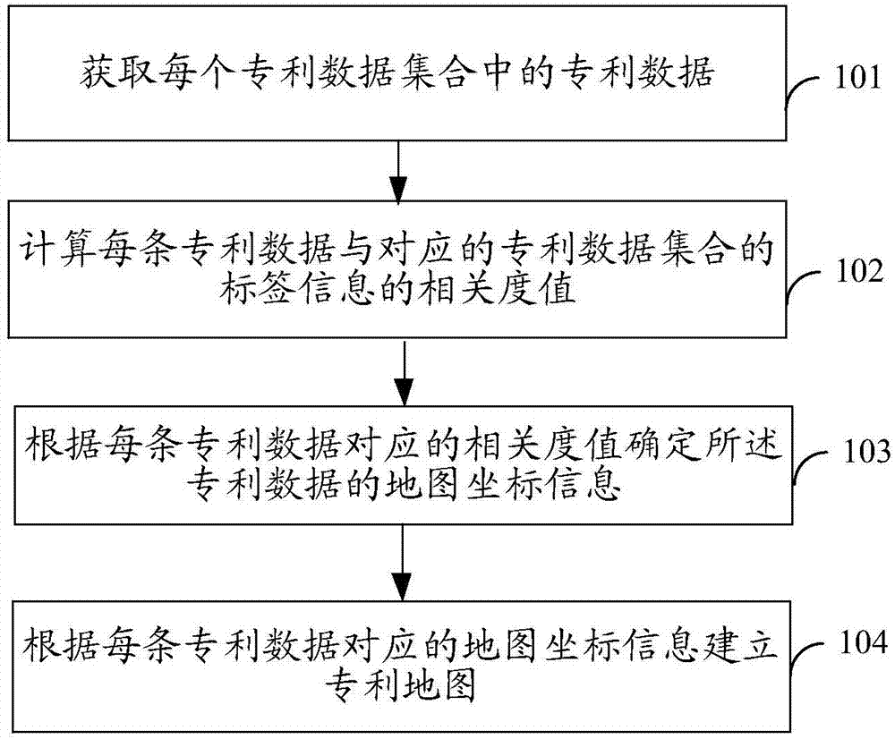 一种专利地图建模方法和装置与流程