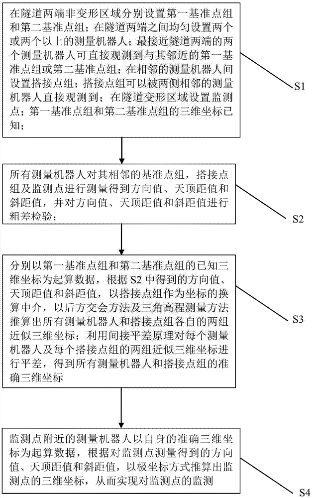 一种狭长型隧道变形监测方法与流程