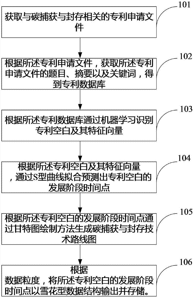 一种碳捕获与封存技术路线图生成方法及系统与流程