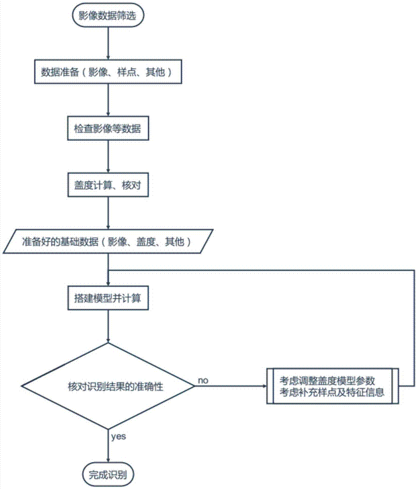 一种用于调查草原沙化的遥感自动识别方法与流程