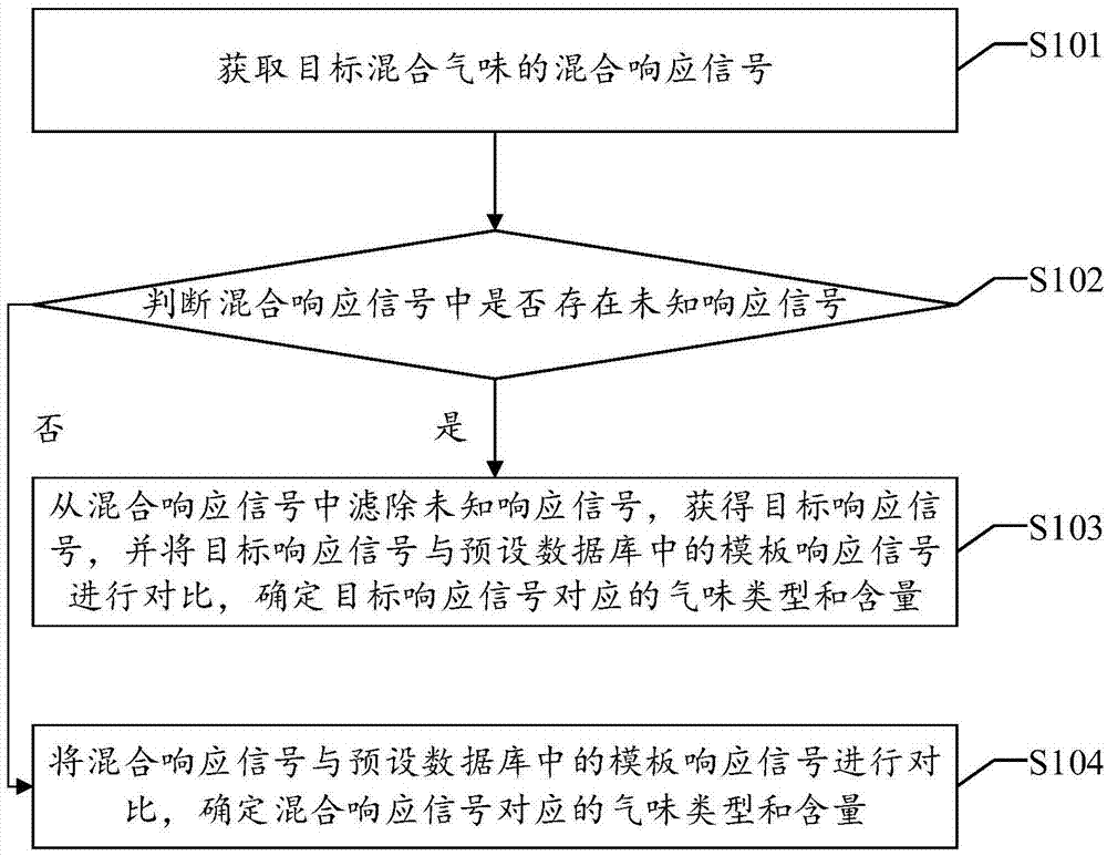 一种基于机器嗅觉的气味识别方法及装置与流程