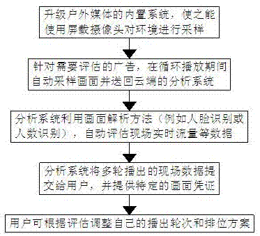 一种户外广告效果评估问题的解决方法与流程