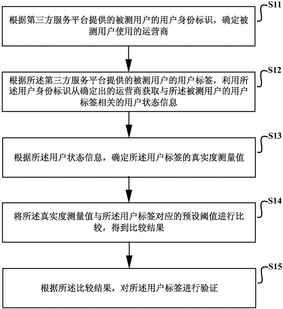 基于运营商的用户标签验证方法、装置和电子设备与流程