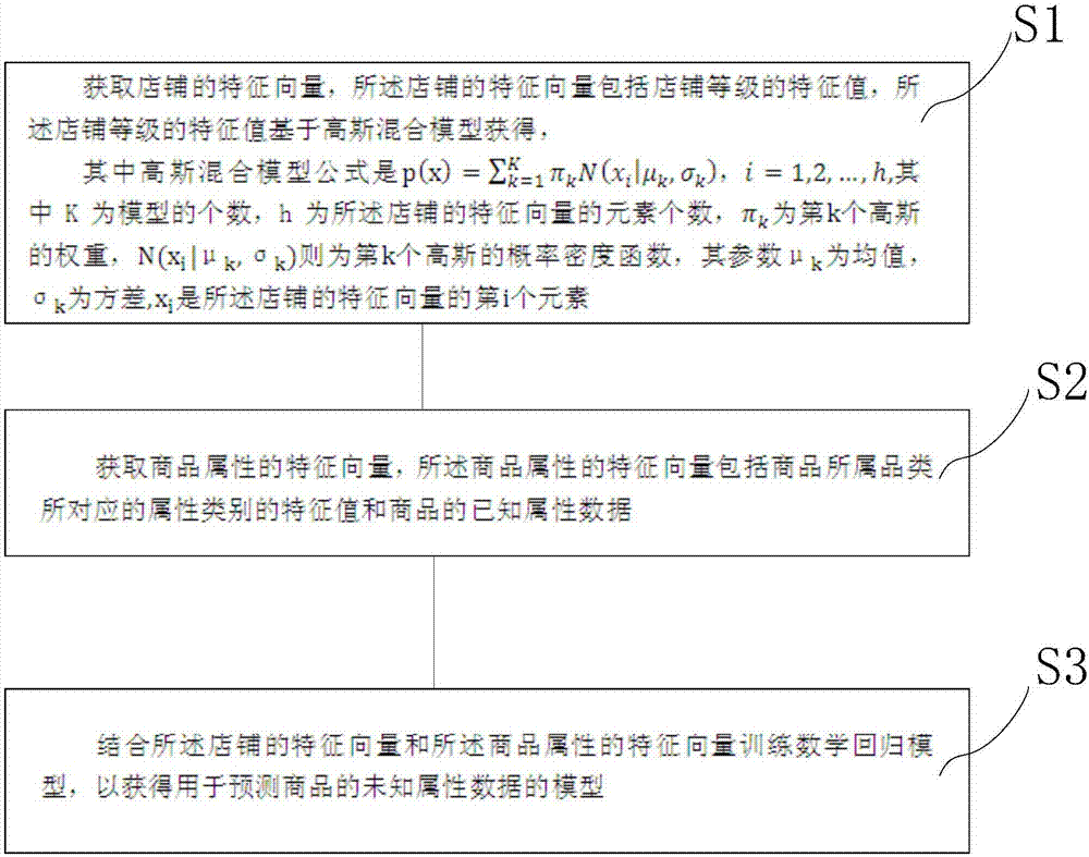 一种预测商品属性数据及训练其模型的方法和装置与流程