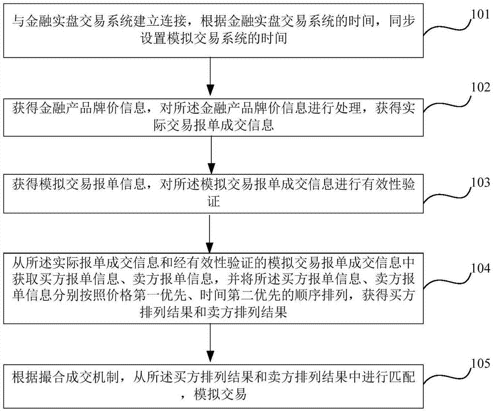 一种模拟撮合交易方法及装置与流程