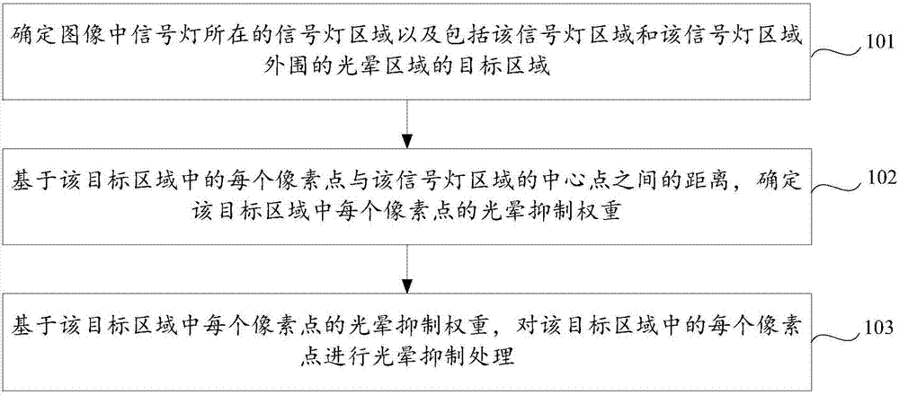 信号灯的光晕抑制方法及装置与流程