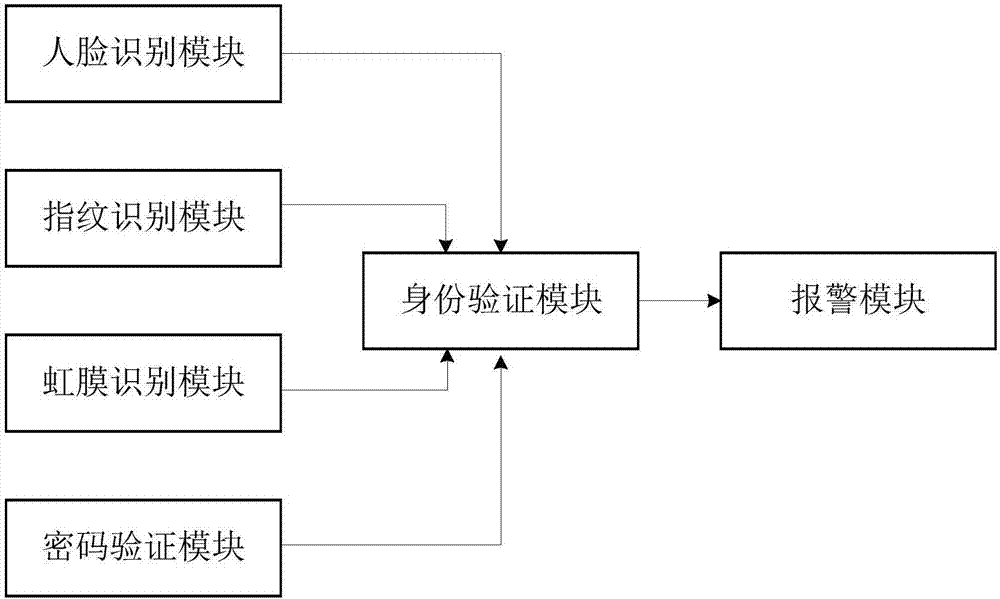 智能门禁系统的制作方法