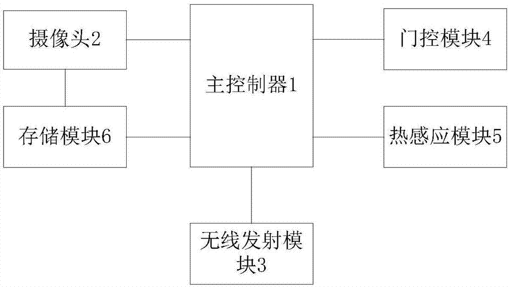 家居智能安防系统的制作方法