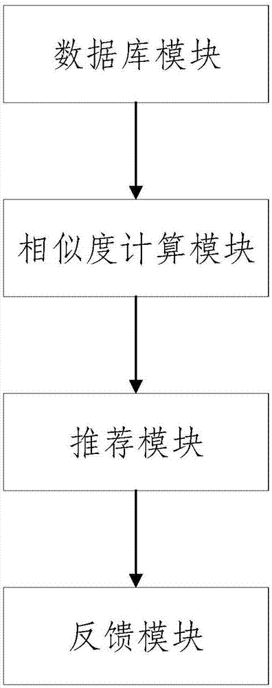 一种基于混合协同过滤医患信息的推荐系统的制作方法