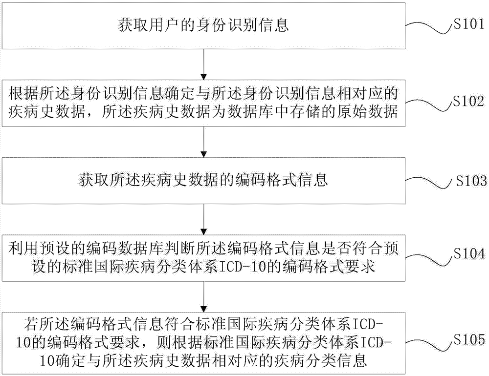 疾病分类信息的识别方法、装置、终端及计算机存储介质与流程