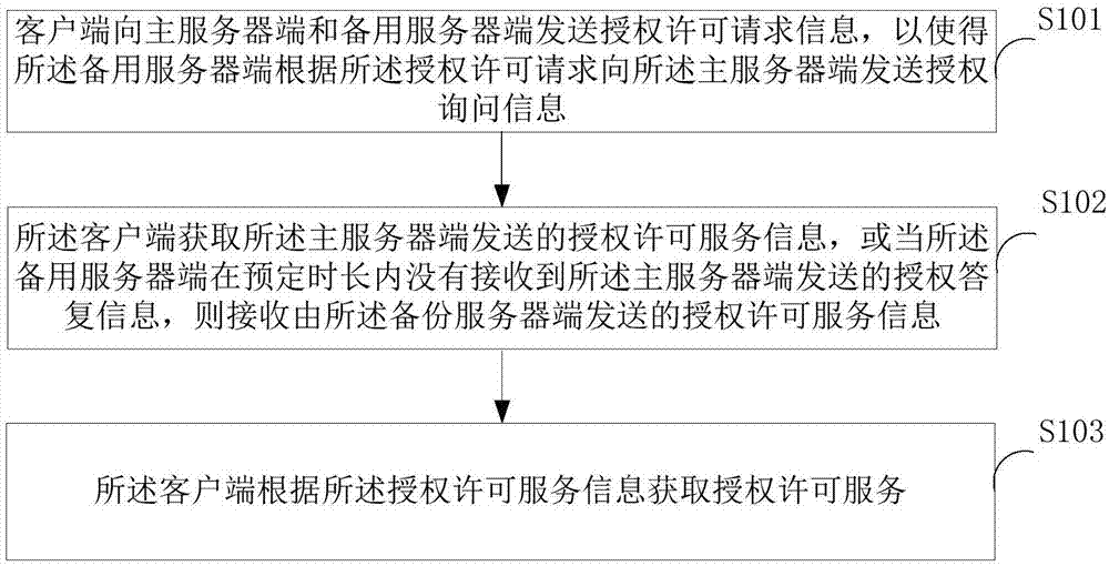 一种授权许可服务的控制方法、客户端及备用服务器端与流程