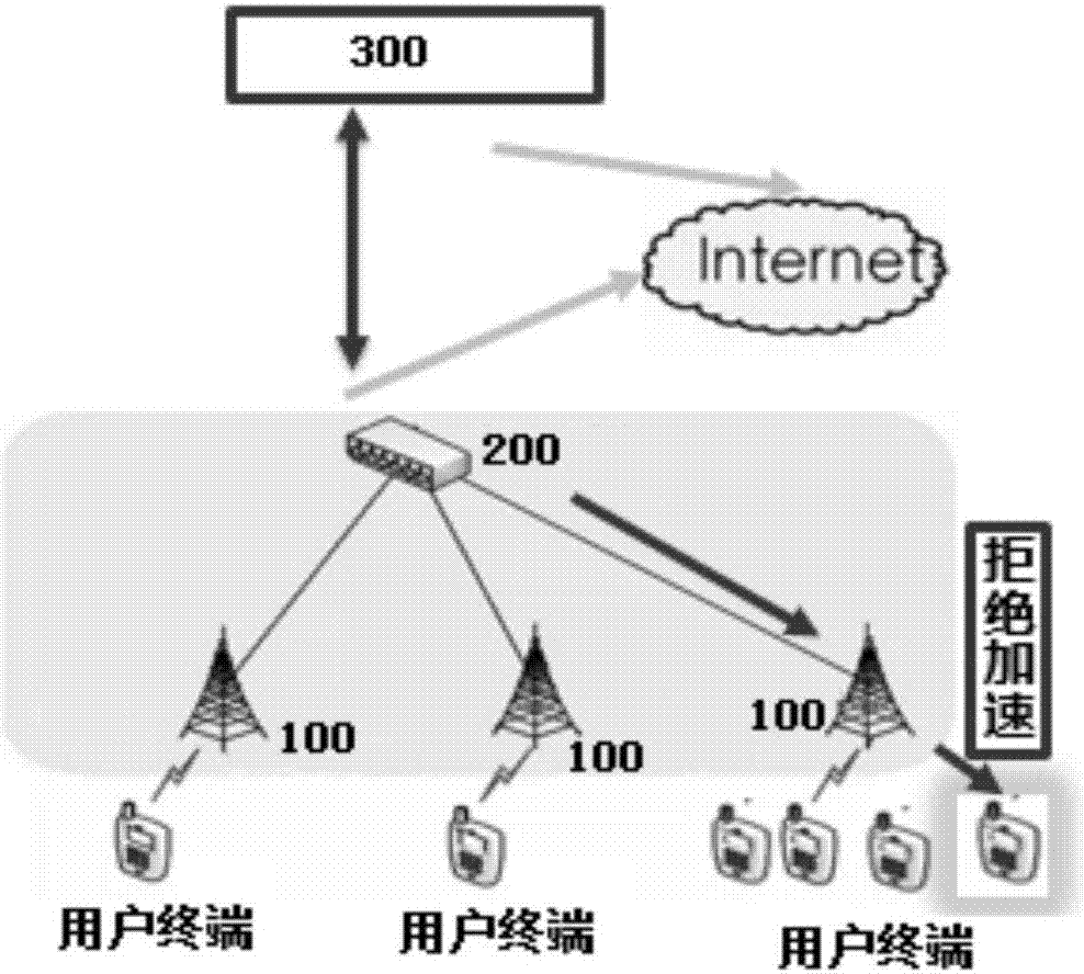 终端加速策略控制方法、装置和系统与流程