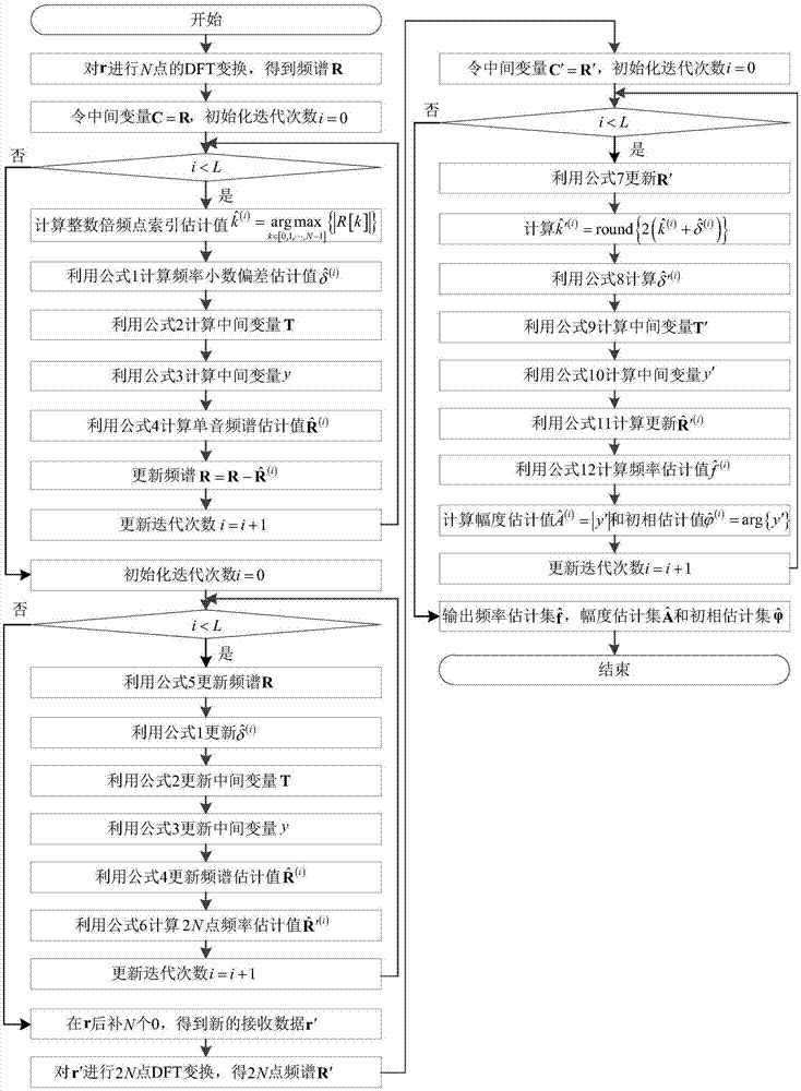 一种基于三级迭代的多音干扰参数估计方法与流程