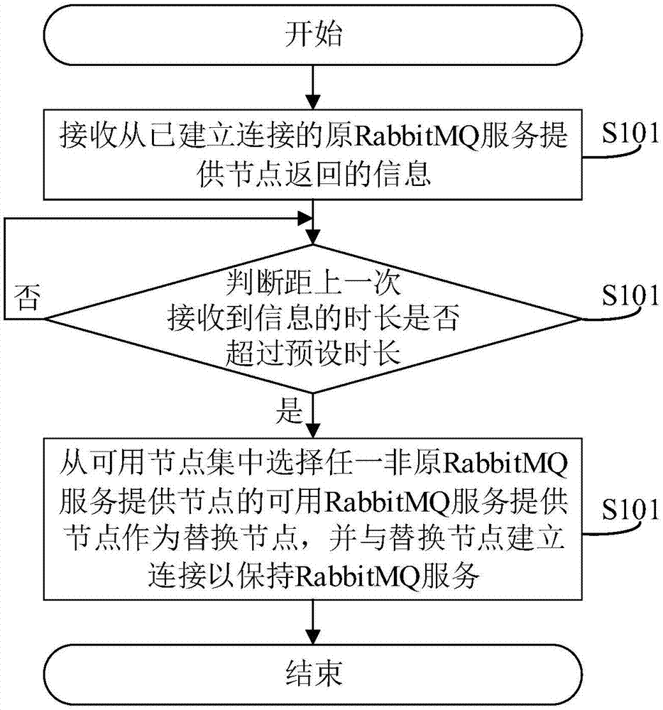 一种保持RabbitMQ服务的方法、系统及相关装置与流程