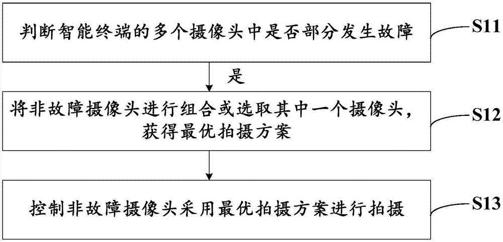 摄像头故障的处理方法、智能终端及具有存储功能的装置与流程