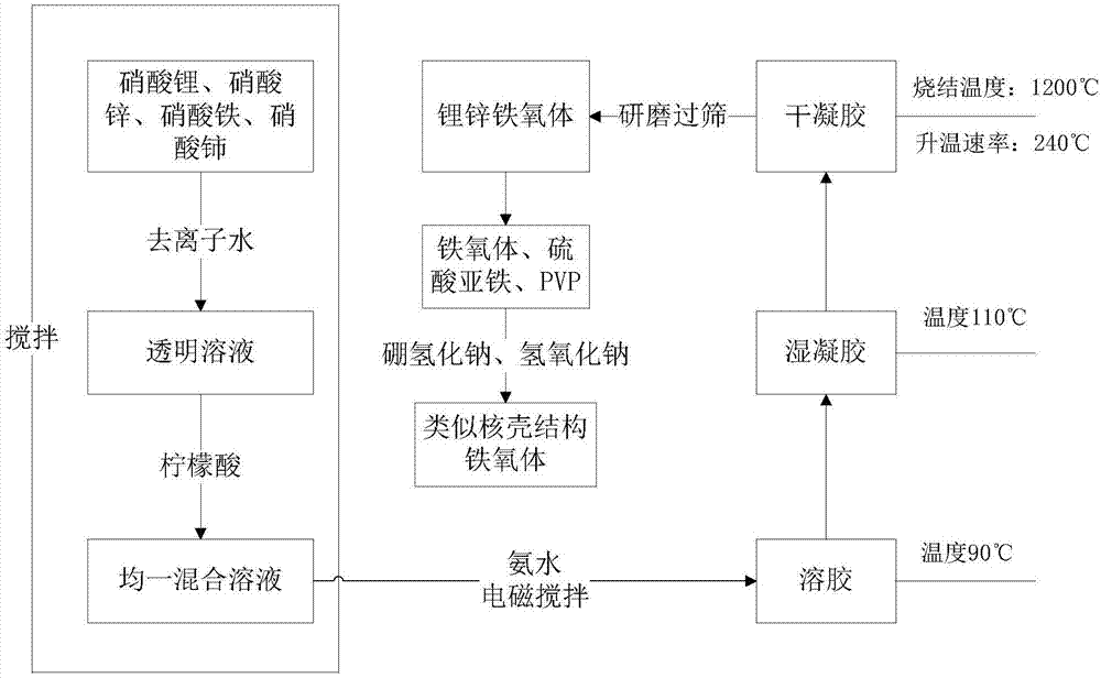 一种基于铁氧体的低频电磁吸波材料及其制备方法与流程