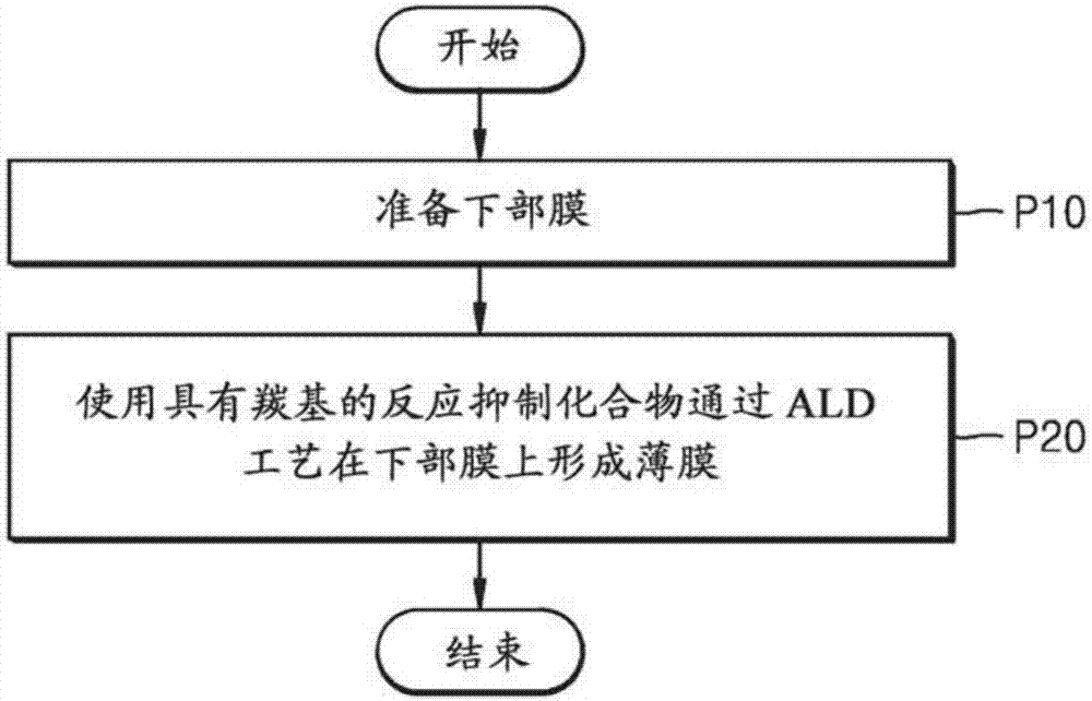 形成薄膜的方法以及使用其制造集成电路器件的方法与流程