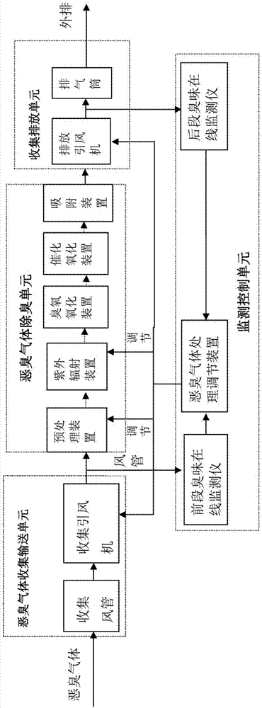 一种恶臭气体的处理系统的制作方法