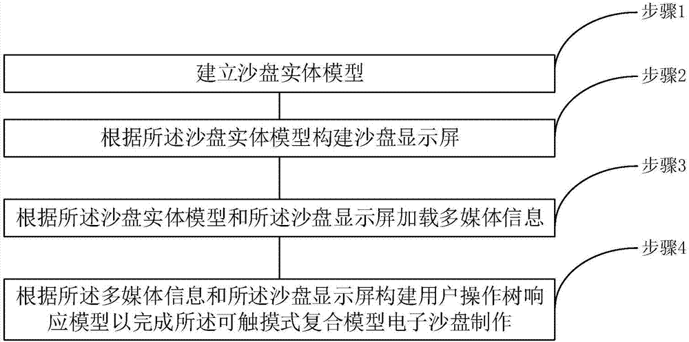 可触摸式复合模型电子沙盘制作方法及系统与流程