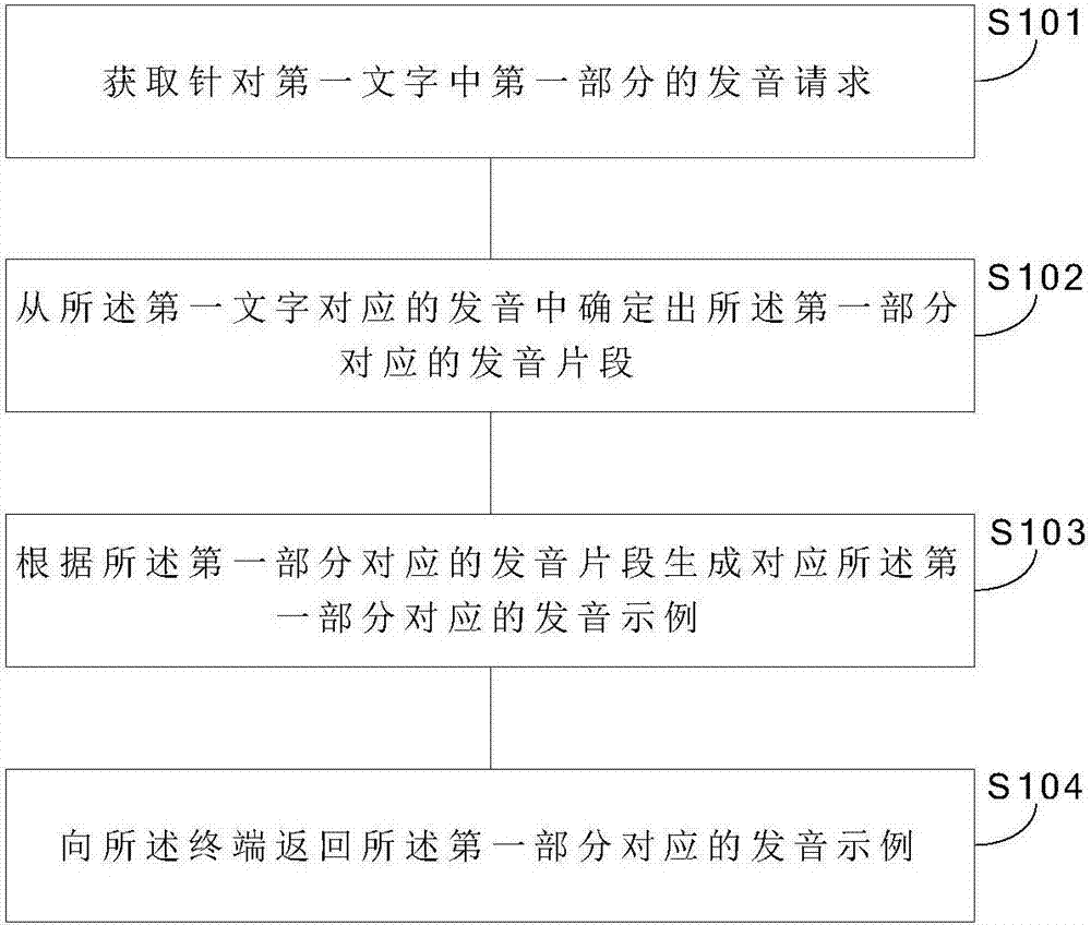 一种文字发音方法和装置与流程