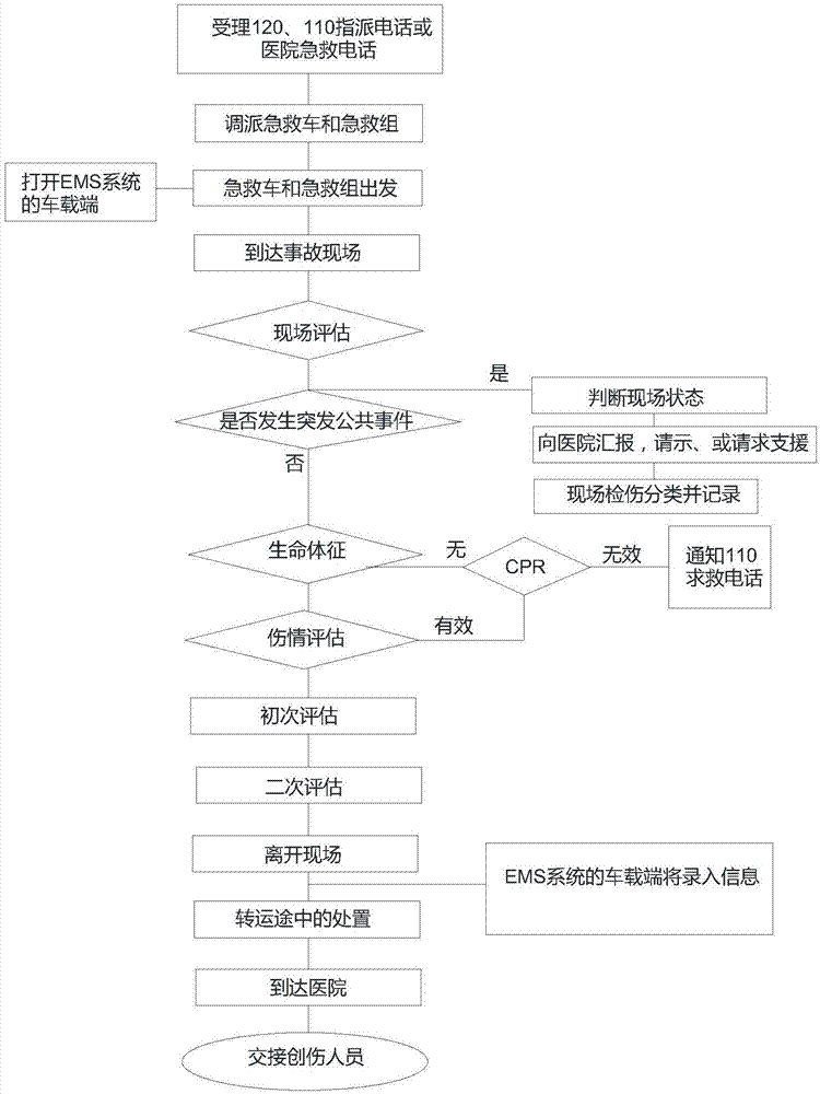 利用ems系统传达创伤院前急救的方法与流程