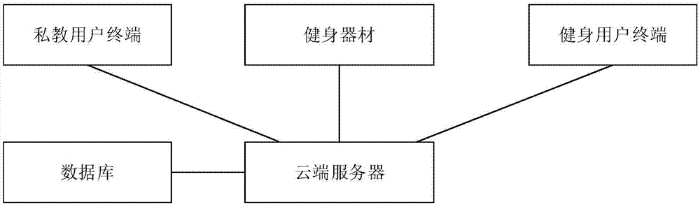 一种用于私教训练的用户运动数据传输系统及方法与流程