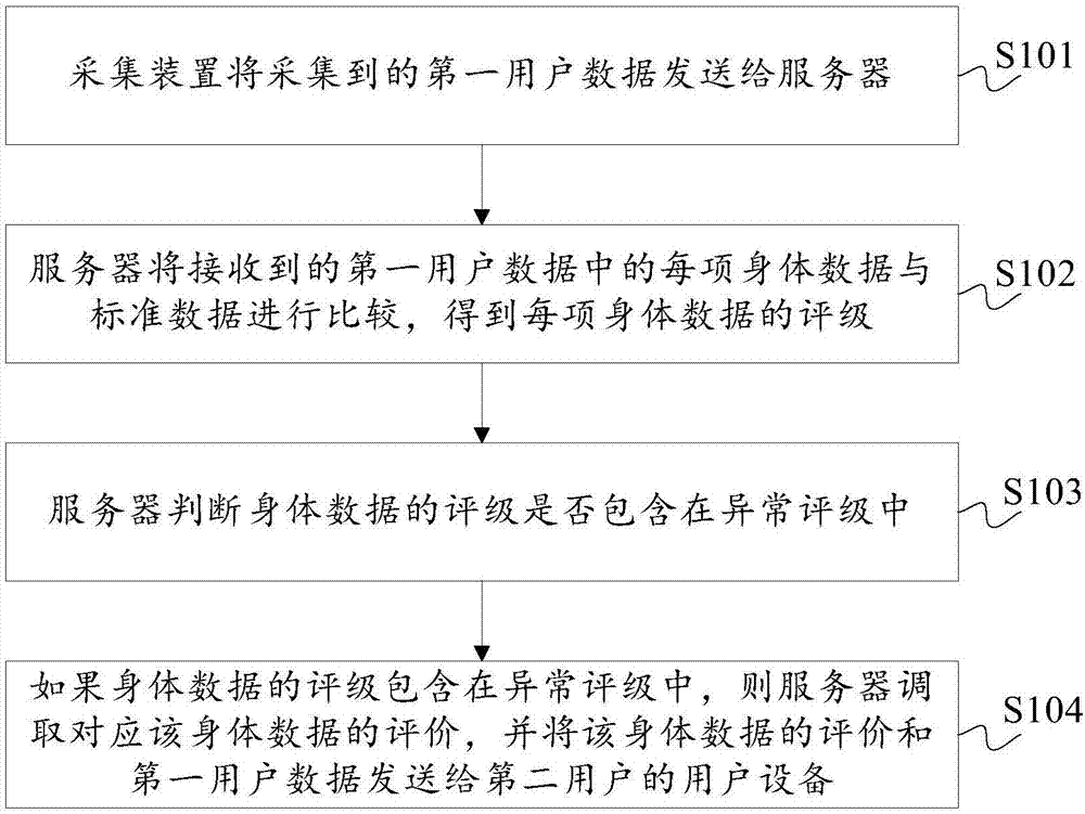 数据处理方法和系统与流程