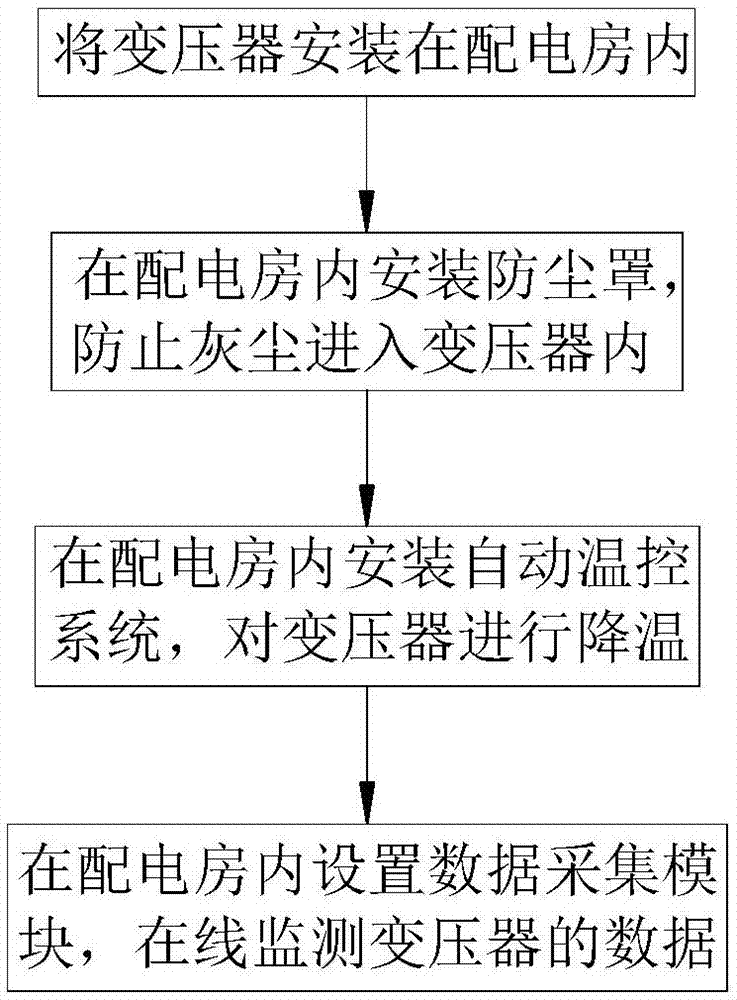 一种提高变压器使用寿命的方法与流程