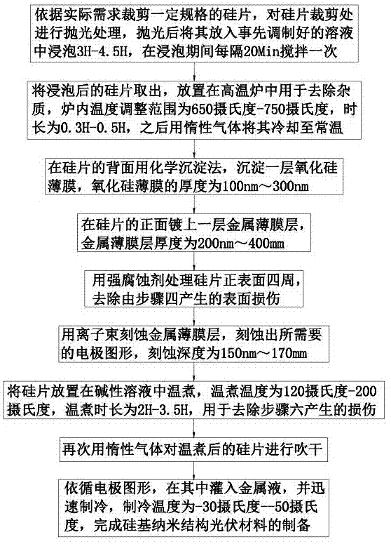 硅基纳米结构光伏材料的制备方法与流程