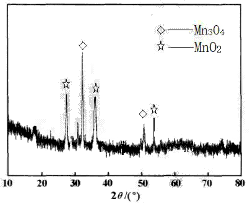 一种二氧化锰-四氧化三锰复合材料、制备方法及其应用与流程