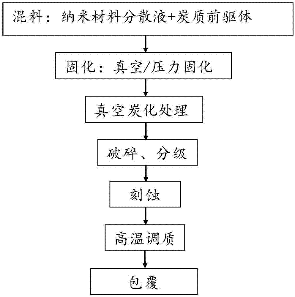 一种多孔硬碳负极材料、其制备方法及锂离子电池与流程