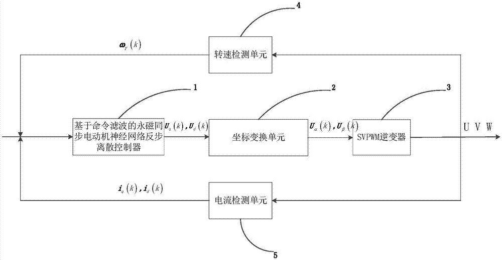 一种基于命令滤波的同步电机神经网络反步离散控制方法与流程